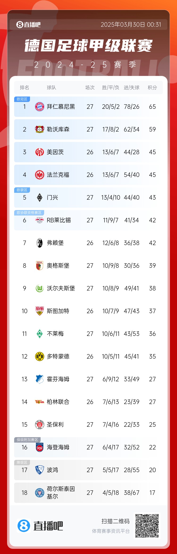  6分差距！拜仁藥廠剩余7輪對(duì)比：4對(duì)手相同，后者多踢倆保級(jí)隊(duì)