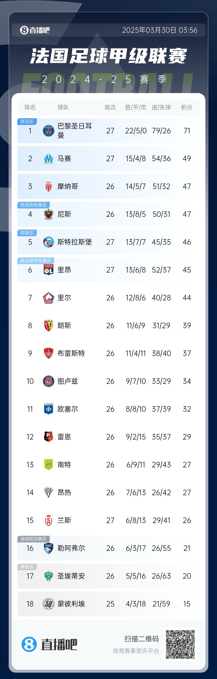  能實(shí)現(xiàn)嗎？稍后若摩納哥戰(zhàn)平尼斯，巴黎將提前7輪奪法甲冠軍
