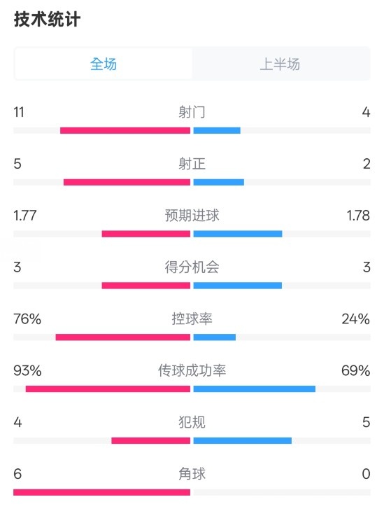  皇馬半場1-2萊加內(nèi)斯數(shù)據(jù)：射門11-4，射正5-2，控球率76%-24%