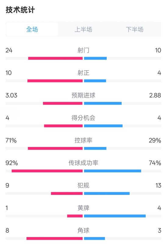  皇馬3-2萊加內(nèi)斯全場(chǎng)數(shù)據(jù)：射門(mén)24-10，射正10-4，控球率71%-29%