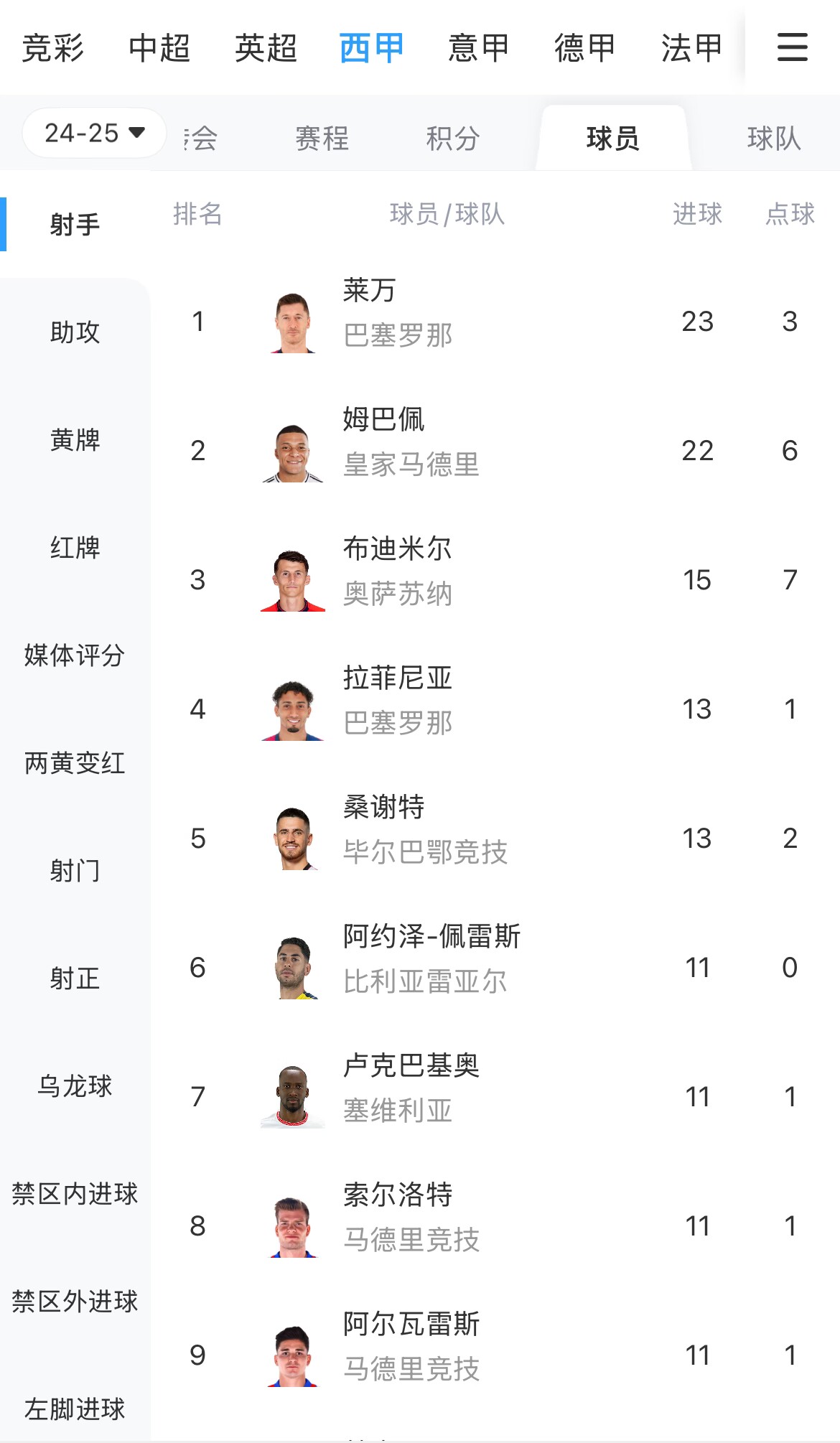  你看好誰(shuí)？西甲射手榜：萊萬(wàn)23球領(lǐng)跑，姆巴佩22球緊隨其后