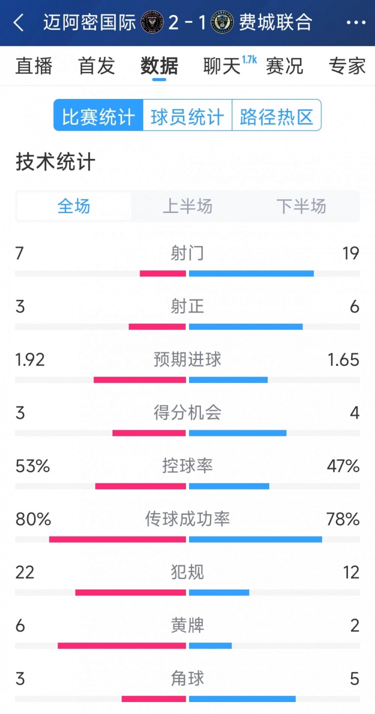  效率占優(yōu)！邁阿密國際2-1費城聯(lián)合全場數(shù)據(jù)：射門7-19，射正3-6