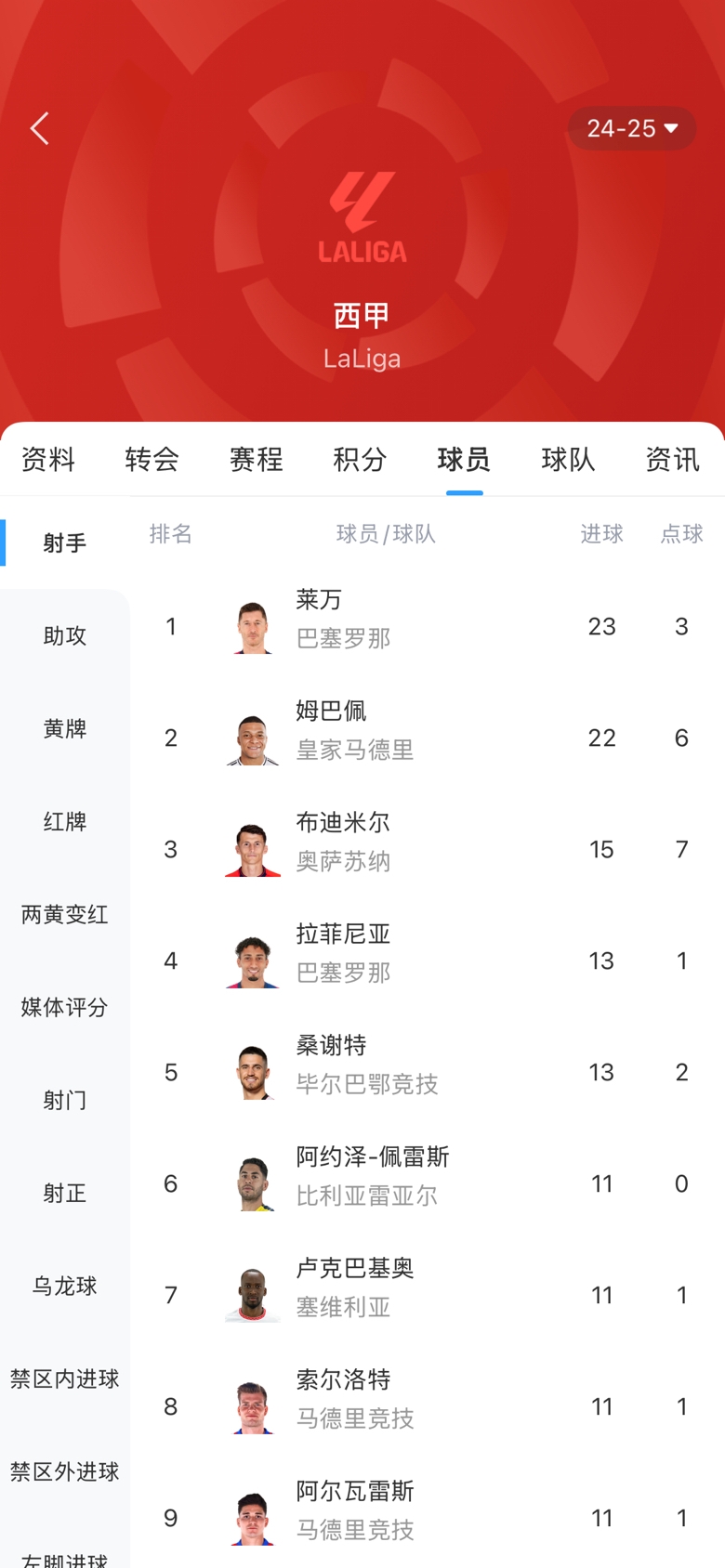  白熱化！西甲金靴最新賠率：萊萬1.9、姆巴佩2.0，兩人僅差1球！