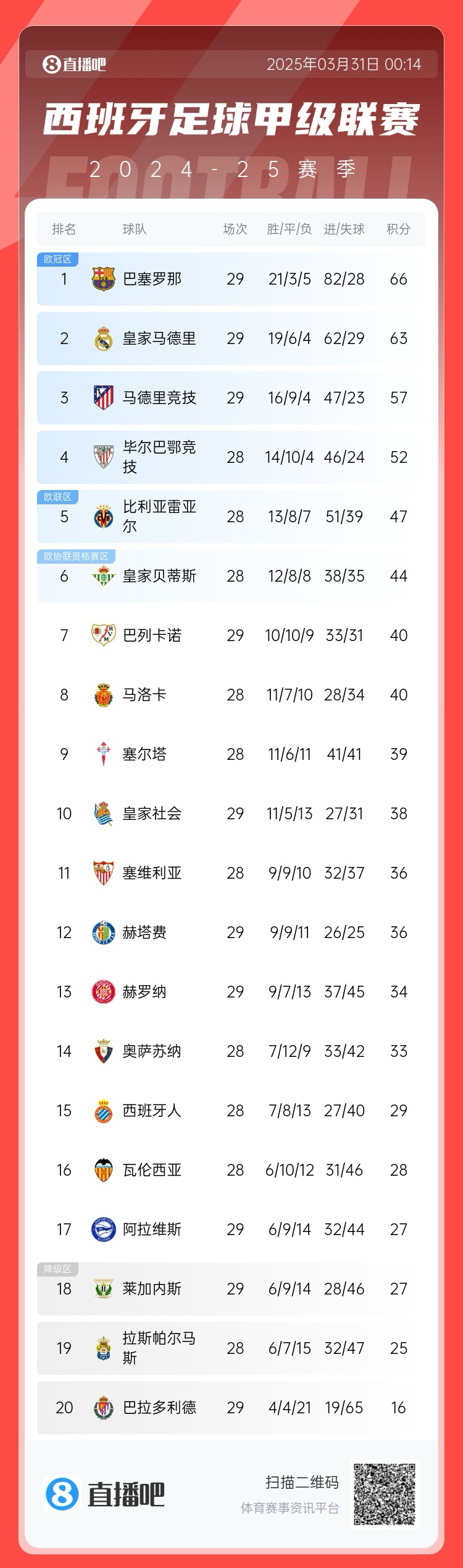  爭冠二人轉(zhuǎn)！西甲積分榜：巴薩29輪后3分優(yōu)勢力壓皇馬領(lǐng)跑