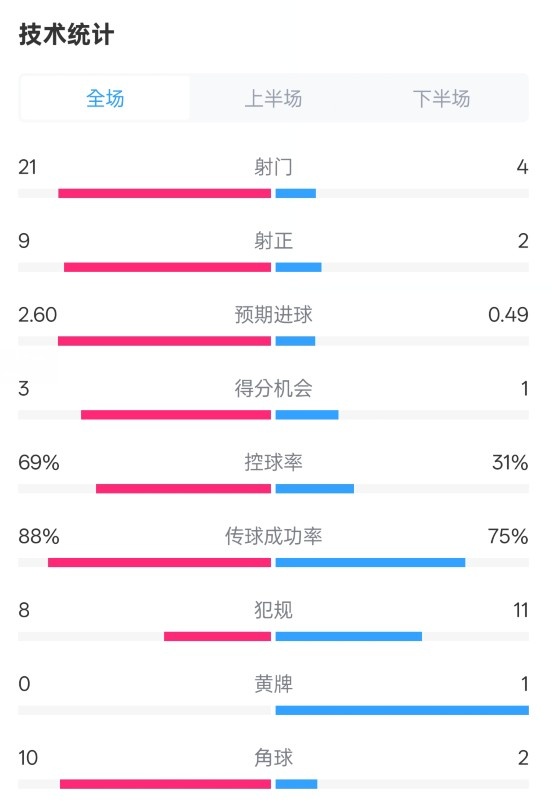  巴薩4-1赫羅納全場數(shù)據(jù)：射門21-4，射正9-2，控球率69%-31%