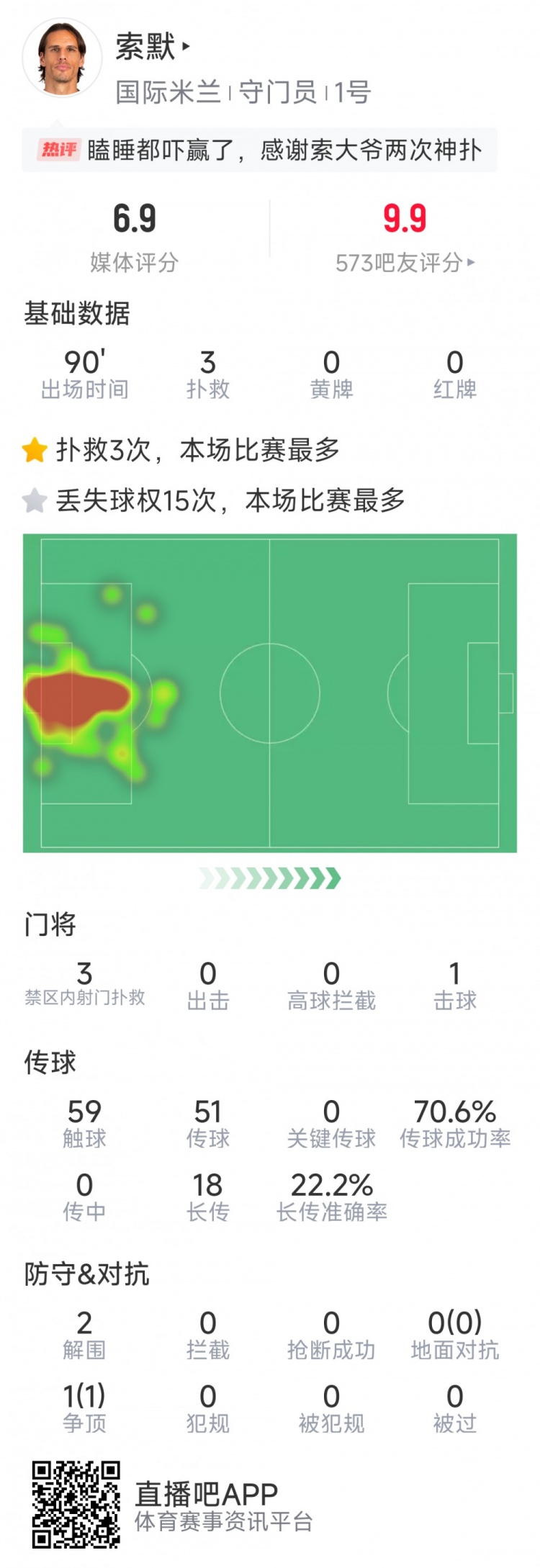  補時神撲保住勝利，索默本場數(shù)據(jù)：3次關(guān)鍵撲救，2次解圍